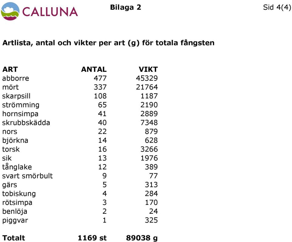 skrubbskädda 40 7348 nors 22 879 björkna 14 628 torsk 16 3266 sik 13 1976 tånglake 12 389 svart