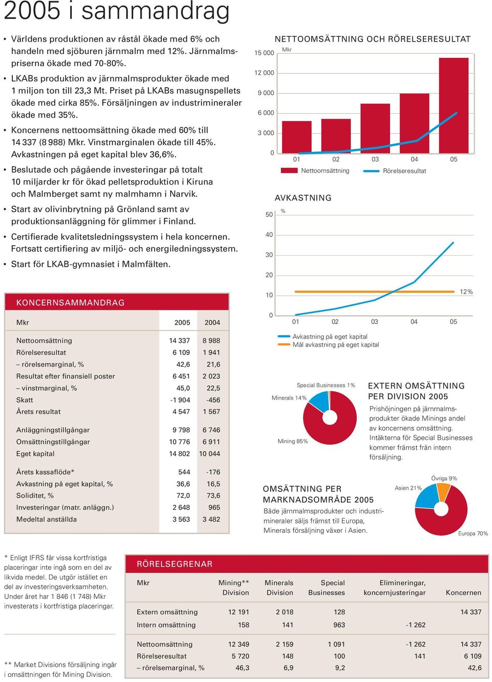 Koncernens nettoomsättning ökade med 60% till 14 337 (8 988) Mkr. Vinstmarginalen ökade till 45%. Avkast ningen på eget kapital blev 36,6%.