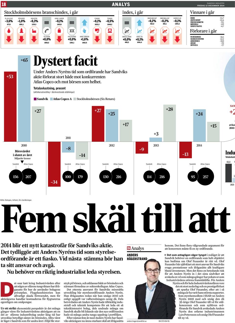 SENSYS TRAFFIC +6,7 Förlorare i går TELEKOM +0,0% 1056,5 HÄLSOVÅRD +0,0% 1392,1 KONS.