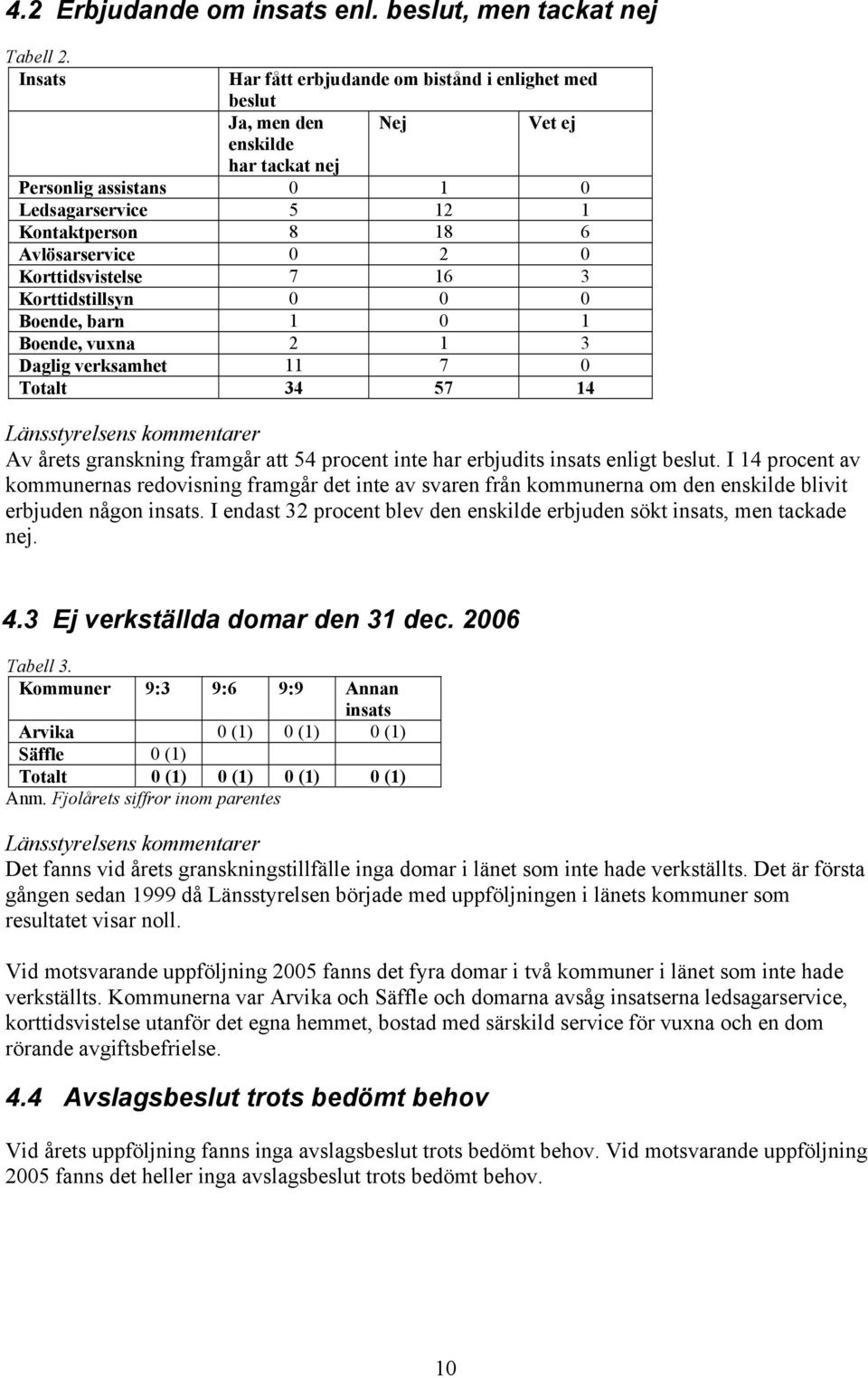 Korttidsvistelse 7 16 3 Korttidstillsyn 0 0 0 Boende, barn 1 0 1 Boende, vuxna 2 1 3 Daglig verksamhet 11 7 0 Totalt 34 57 14 Av årets granskning framgår att 54 procent inte har erbjudits insats