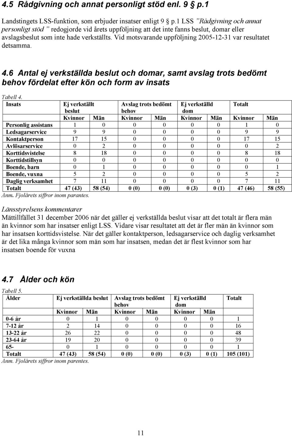 Vid motsvarande uppföljning 2005-12-31 var resultatet detsamma. 4.6 Antal ej verkställda beslut och domar, samt avslag trots bedömt behov fördelat efter kön och form av insats Tabell 4.