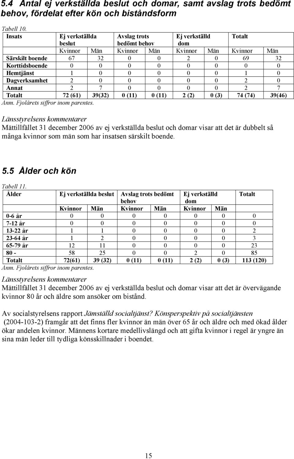 Hemtjänst 1 0 0 0 0 0 1 0 Dagverksamhet 2 0 0 0 0 0 2 0 Annat 2 7 0 0 0 0 2 7 Totalt 72 (61) 39(32) 0 (11) 0 (11) 2 (2) 0 (3) 74 (74) 39(46) Anm. Fjolårets siffror inom parentes.