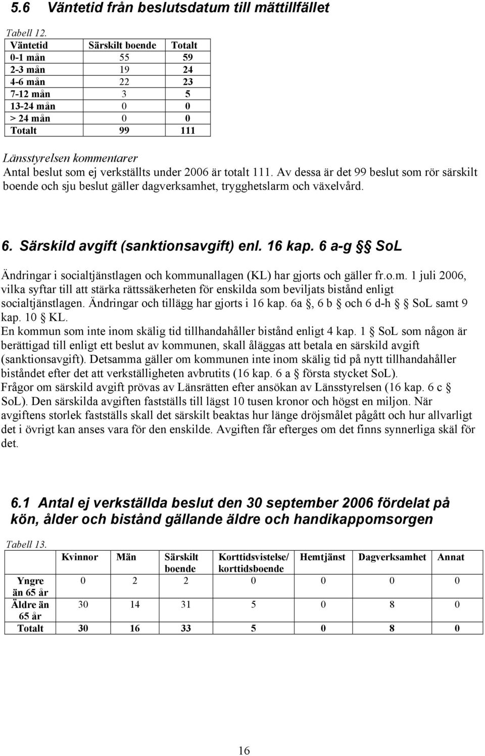 totalt 111. Av dessa är det 99 beslut som rör särskilt boende och sju beslut gäller dagverksamhet, trygghetslarm och växelvård. 6. Särskild avgift (sanktionsavgift) enl. 16 kap.