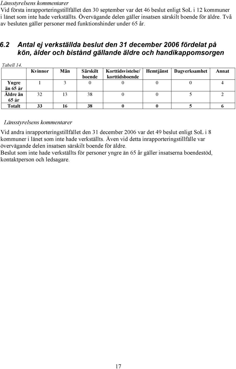 Kvinnor Män Särskilt Korttidsvistelse/ Hemtjänst Dagverksamhet Annat boende korttidsboende Yngre 1 3 0 0 0 0 4 än 65 år Äldre än 32 13 38 0 0 5 2 65 år Totalt 33 16 38 0 0 5 6 Vid andra