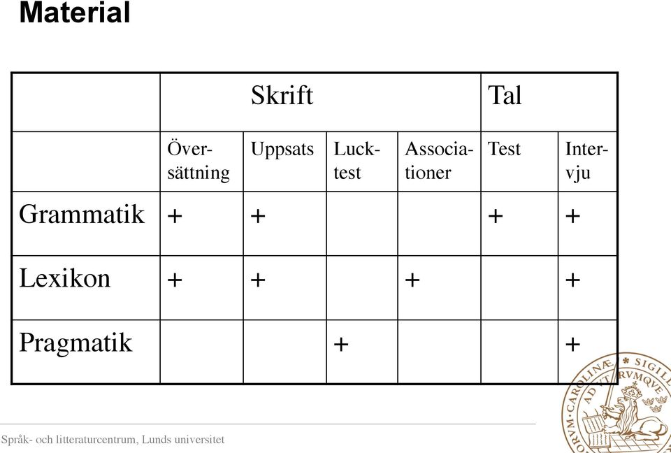 Associationer Test Grammatik +