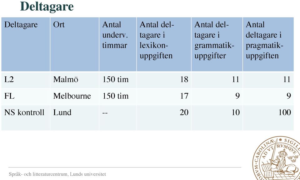 i grammatikuppgifter Antal deltagare i pragmatik- uppgiften