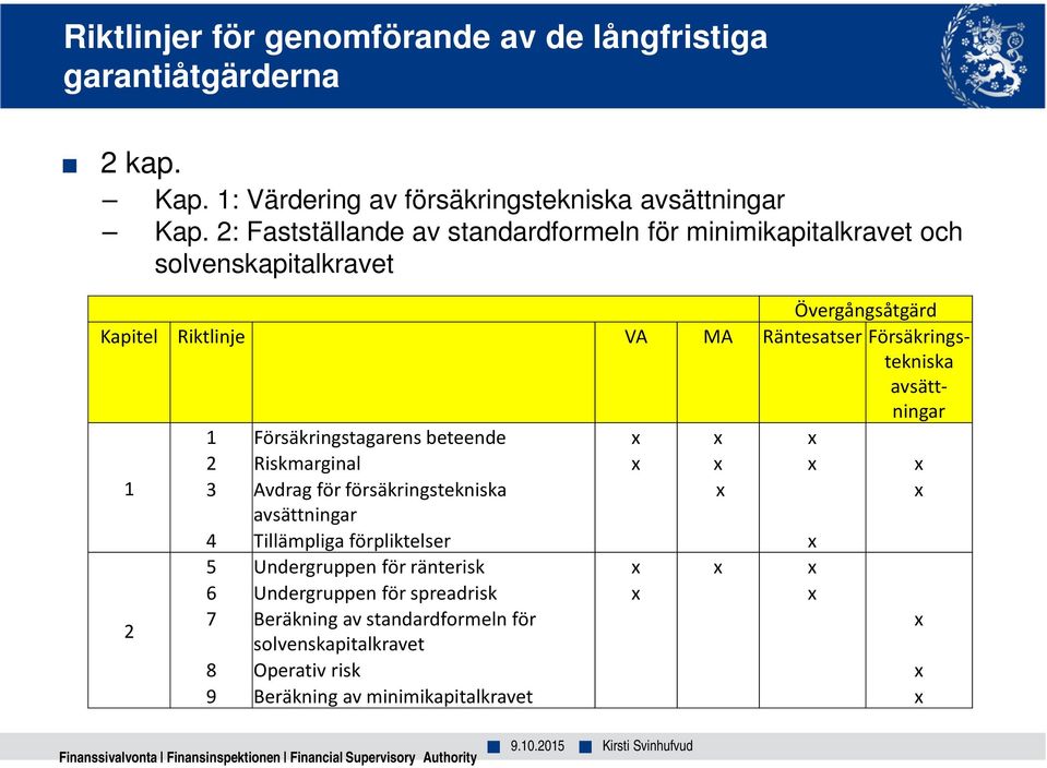 Försäkringstagarens beteende x x x 2 Riskmarginal x x x x 1 3 Avdrag för försäkringstekniska x x avsättningar 4 Tillämpliga förpliktelser x 5 Undergruppen för ränterisk x x