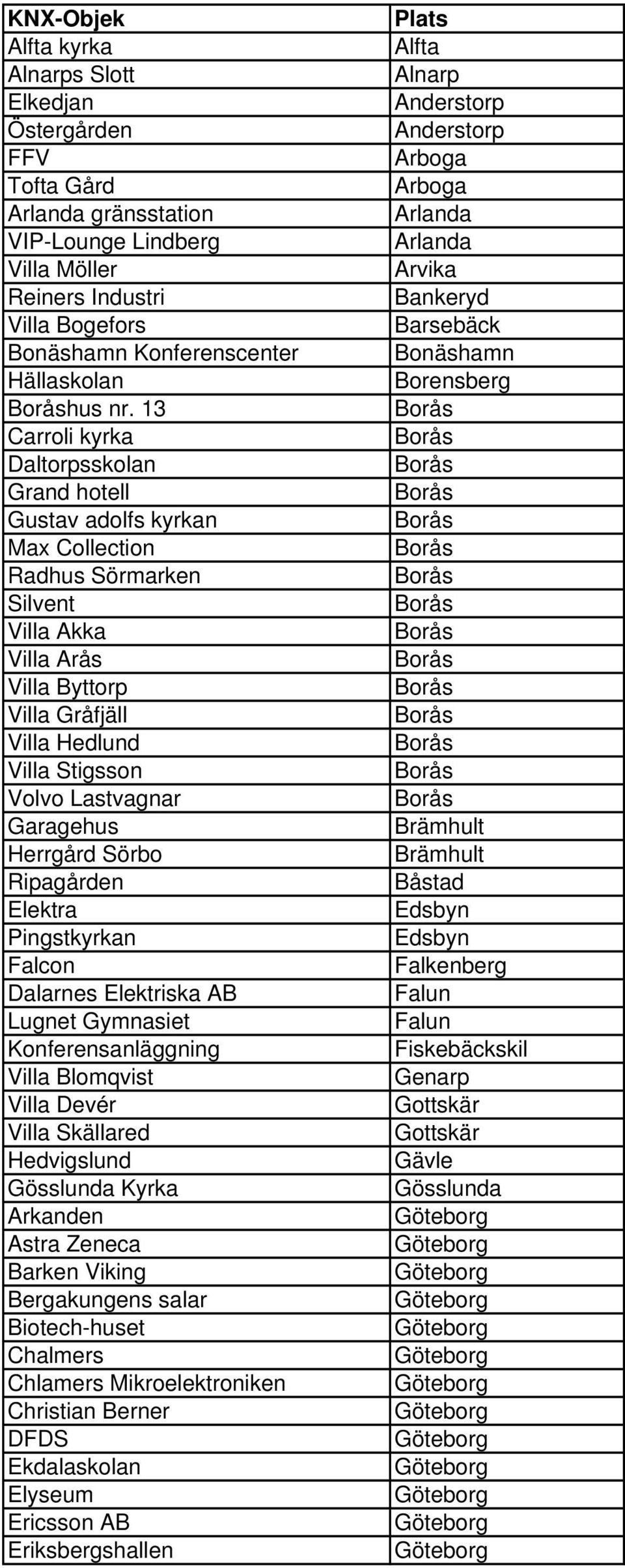 Ripagården Elektra Pingstkyrkan Falcon Dalarnes Elektriska AB Lugnet Gymnasiet Konferensanläggning Blomqvist Devér Skällared Hedvigslund Gösslunda Kyrka Arkanden Astra Zeneca Barken Viking