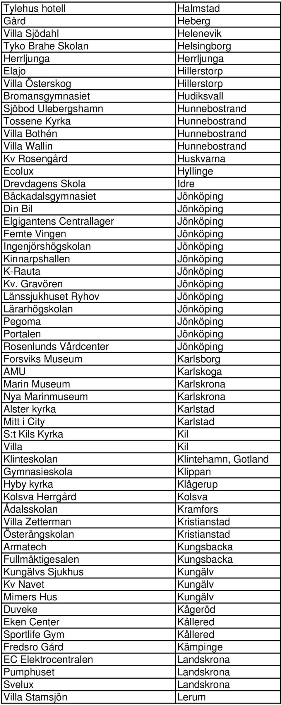 Gravören Länssjukhuset Ryhov Lärarhögskolan Pegoma Portalen Rosenlunds Vårdcenter Forsviks Museum AMU Marin Museum Nya Marinmuseum Alster kyrka Mitt i City S:t Kils Kyrka Klinteskolan Gymnasieskola