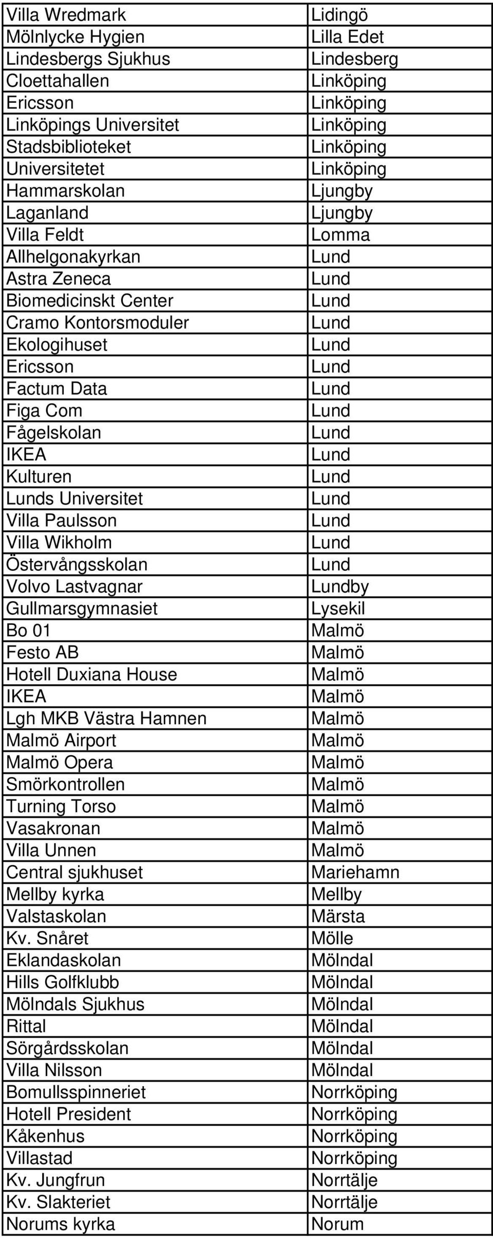 Lgh MKB Västra Hamnen Airport Opera Smörkontrollen Turning Torso Vasakronan Unnen Central sjukhuset Mellby kyrka Valstaskolan Kv.