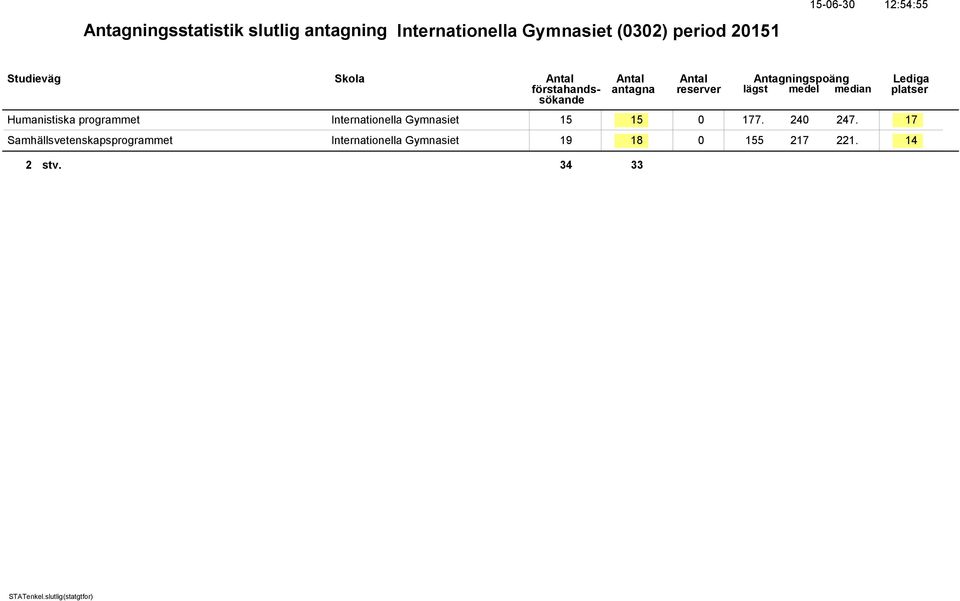 Internationella Gymnasiet 15 15 0 177. 240 247.