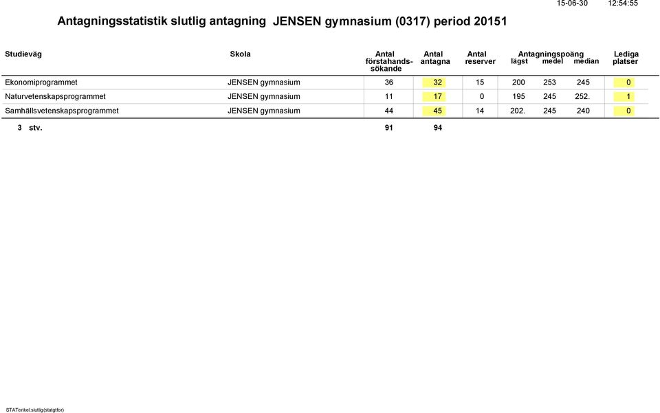 Naturvetenskapsprogrammet JENSEN gymnasium 11 17 0 195 245 252.