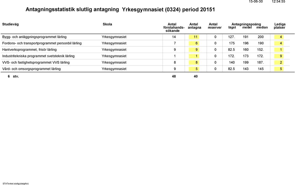 Yrkesgymnasiet 9 9 0 82.5 160 152. 1 Industritekniska programmet svetsteknik lärling Yrkesgymnasiet 1 1 0 172. 173 172.