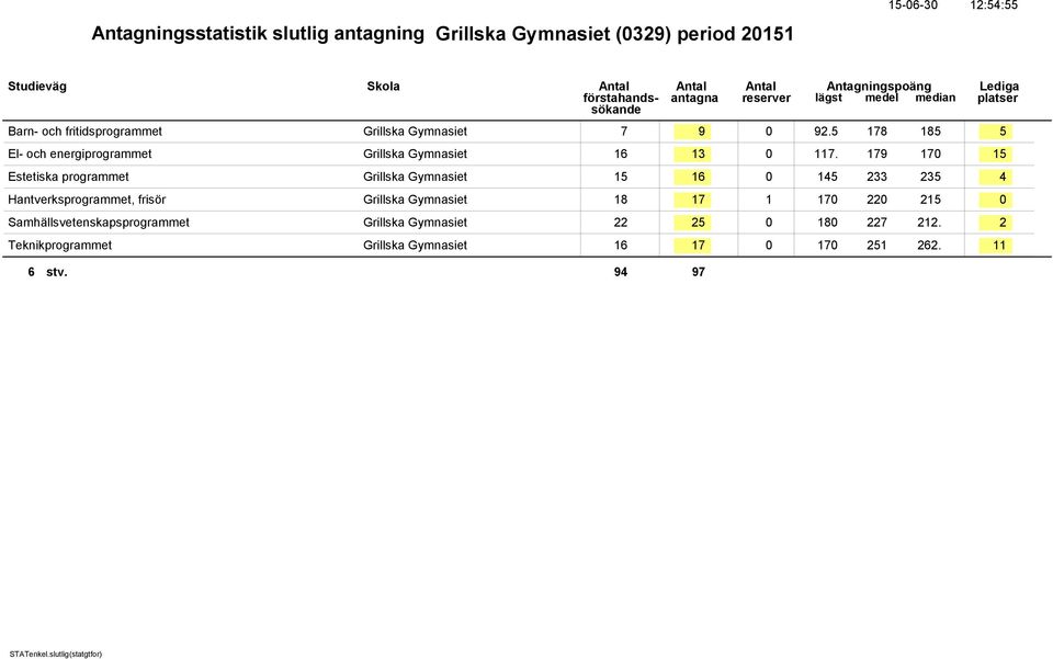 179 170 15 Estetiska programmet Grillska Gymnasiet 15 16 0 145 233 235 4 Hantverksprogrammet, frisör Grillska Gymnasiet