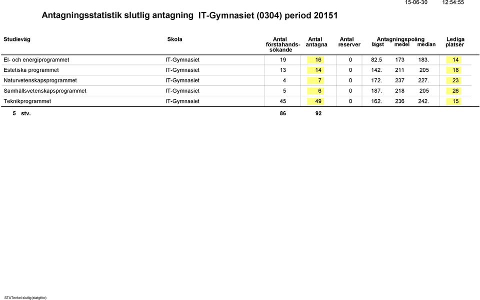 211 205 18 Naturvetenskapsprogrammet IT-Gymnasiet 4 7 0 172. 237 227.