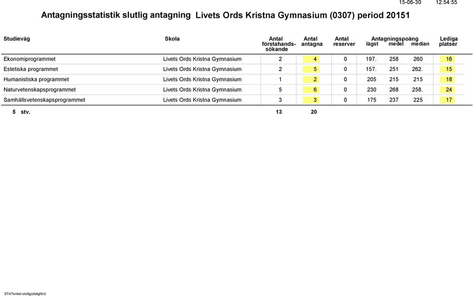 15 Humanistiska programmet Livets Ords Kristna Gymnasium 1 2 0 205 215 215 18 Naturvetenskapsprogrammet Livets Ords