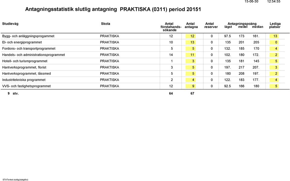 185 170 4 Handels- och administrationsprogrammet PRAKTISKA 14 11 0 102. 180 172.