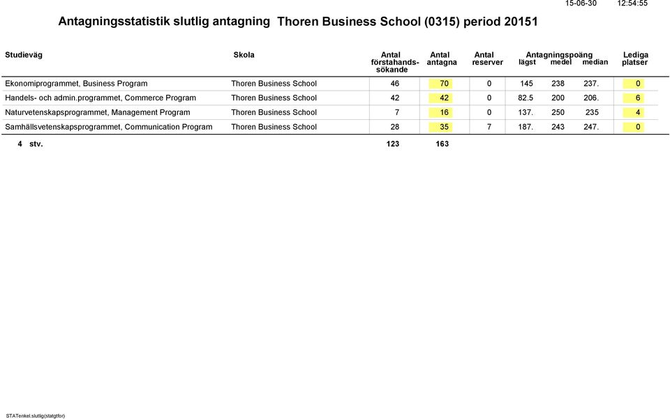 programmet, Commerce Program Thoren Business School 42 42 0 82.5 200 206.