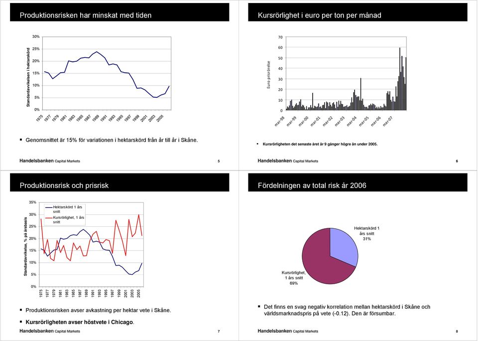 5 Euro pr risrörelse 60 50 40 30 20 10 0 mar 98 mar 99 mar 00 mar 01 mar 02 mar 03 mar 04 mar 05 mar 06 Kursrörligheten det senaste året är 9 gånger högre än under 2005.