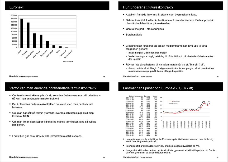 120,000 100,000 80,000 60,000 Central motpart ett clearinghus Börshandlade 40,000 20,000000 0 Cocoa Robusta Milling Wheat White Sugar Rapeseed Feed wheat Corn Raw sugar Rapeseed oil Källa: Euronext