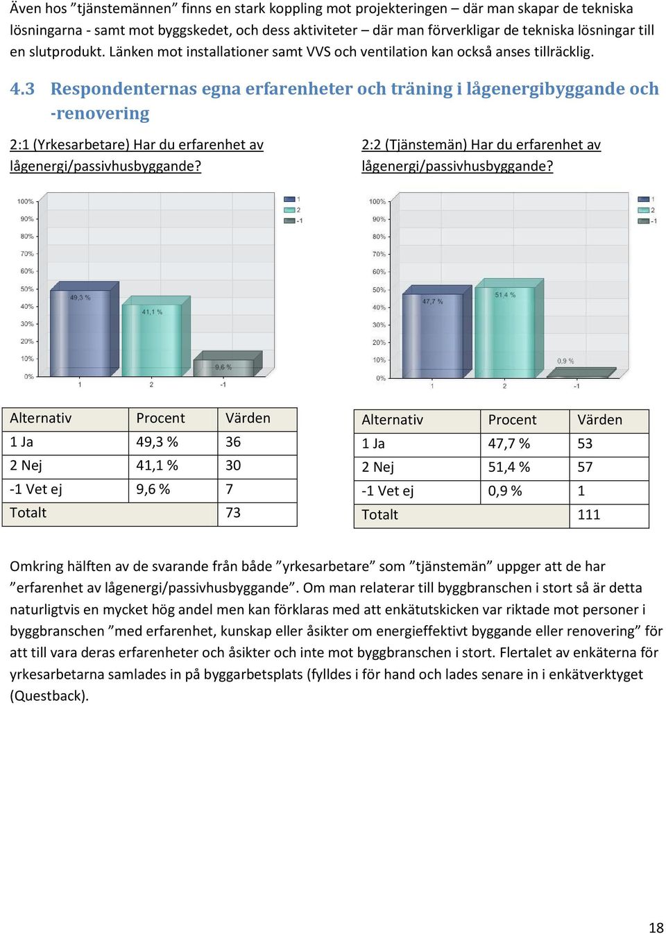 3 Respondenternas egna erfarenheter och träning i lågenergibyggande och -renovering 2:1 (Yrkesarbetare) Har du erfarenhet av lågenergi/passivhusbyggande?