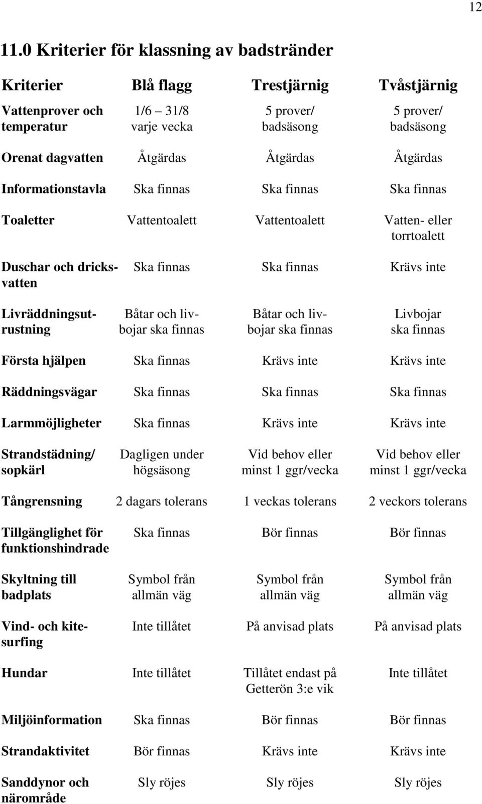 Åtgärdas Åtgärdas Informationstavla Ska finnas Ska finnas Ska finnas Toaletter Vattentoalett Vattentoalett Vatten- eller torrtoalett Duschar och dricks- Ska finnas Ska finnas Krävs inte vatten