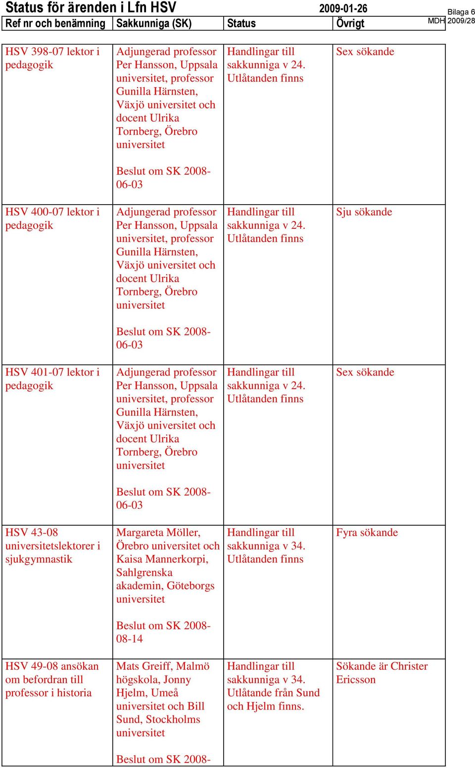 Utlåtanden finns Sex sökande Beslut om SK 2008-06-03 HSV 400-07 lektor i pedagogik Adjungerad professor Per Hansson, Uppsala universitet, professor  Utlåtanden finns Sju sökande Beslut om SK