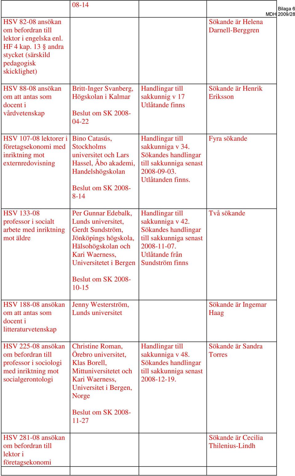 Beslut om SK 2008-04-22 Handlingar till sakkunnig v 17 Utlåtande finns Sökande är Henrik Eriksson HSV 107-08 lektorer i företagsekonomi med inriktning mot externredovisning Bino Catasús, Stockholms