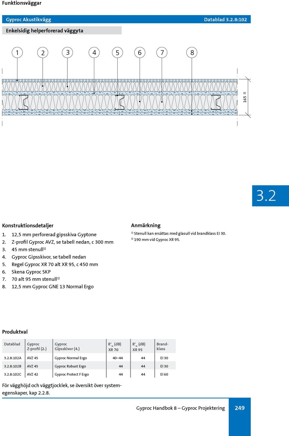 12,5 mm GNE 13 Normal Ergo 190 mm vid. Datablad Z-profil (2.) Gipsskivor (4.).8:102A AVZ 45 Normal Ergo 40 44 44 EI 30.