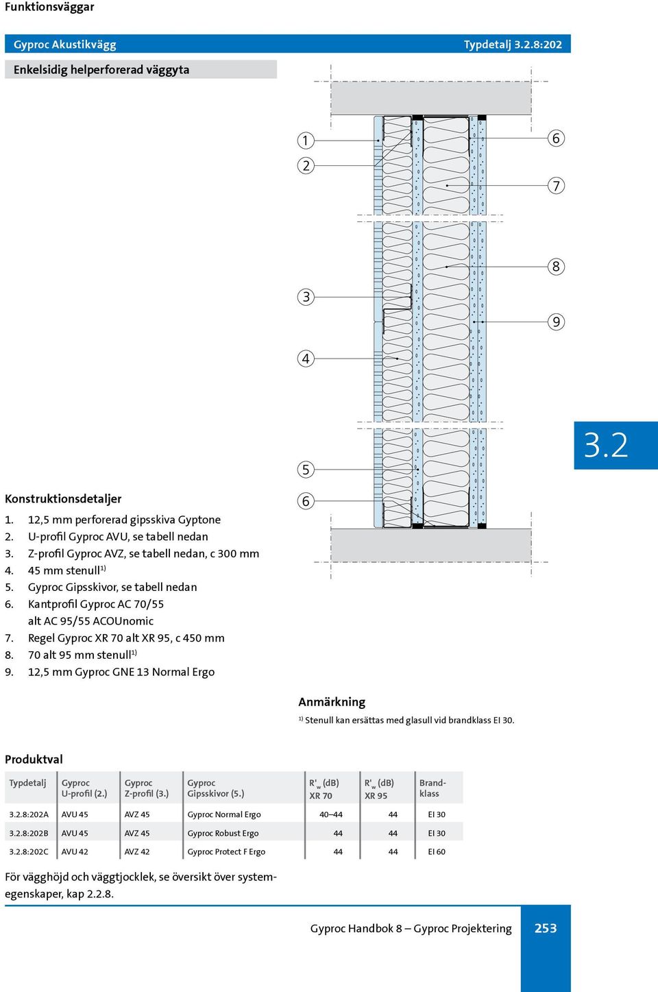 Regel alt, c 450 mm 8. 70 alt 95 mm stenull 9. 12,5 mm GNE 13 Normal Ergo Typdetalj U-profil (2.) Z-profil (3.) Gipsskivor (5.