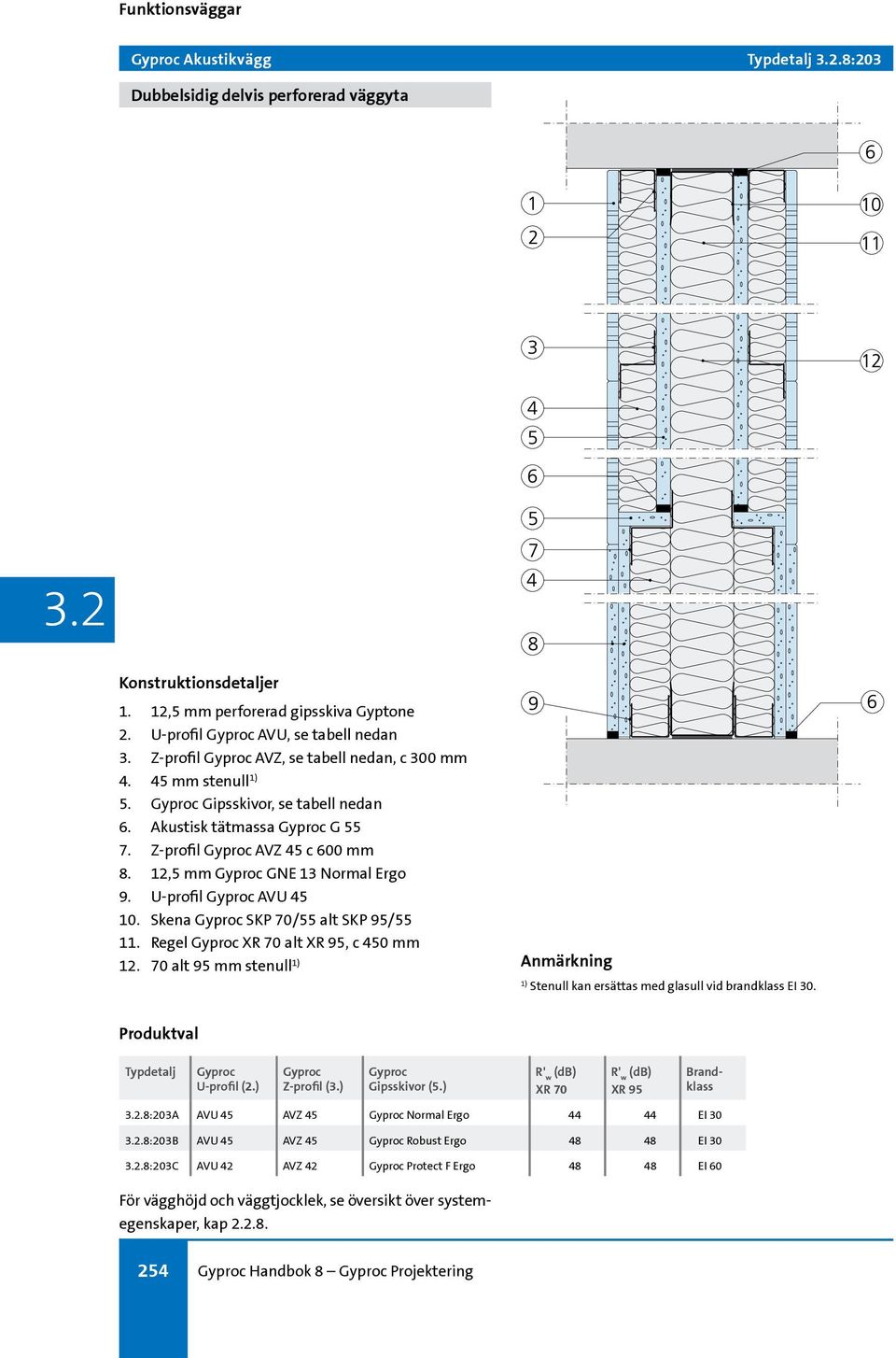 U-profil AVU 45 10. Skena SKP 70/55 alt SKP 95/55 11. Regel alt, c 450 mm 12. 70 alt 95 mm stenull Typdetalj U-profil (2.) Z-profil (3.