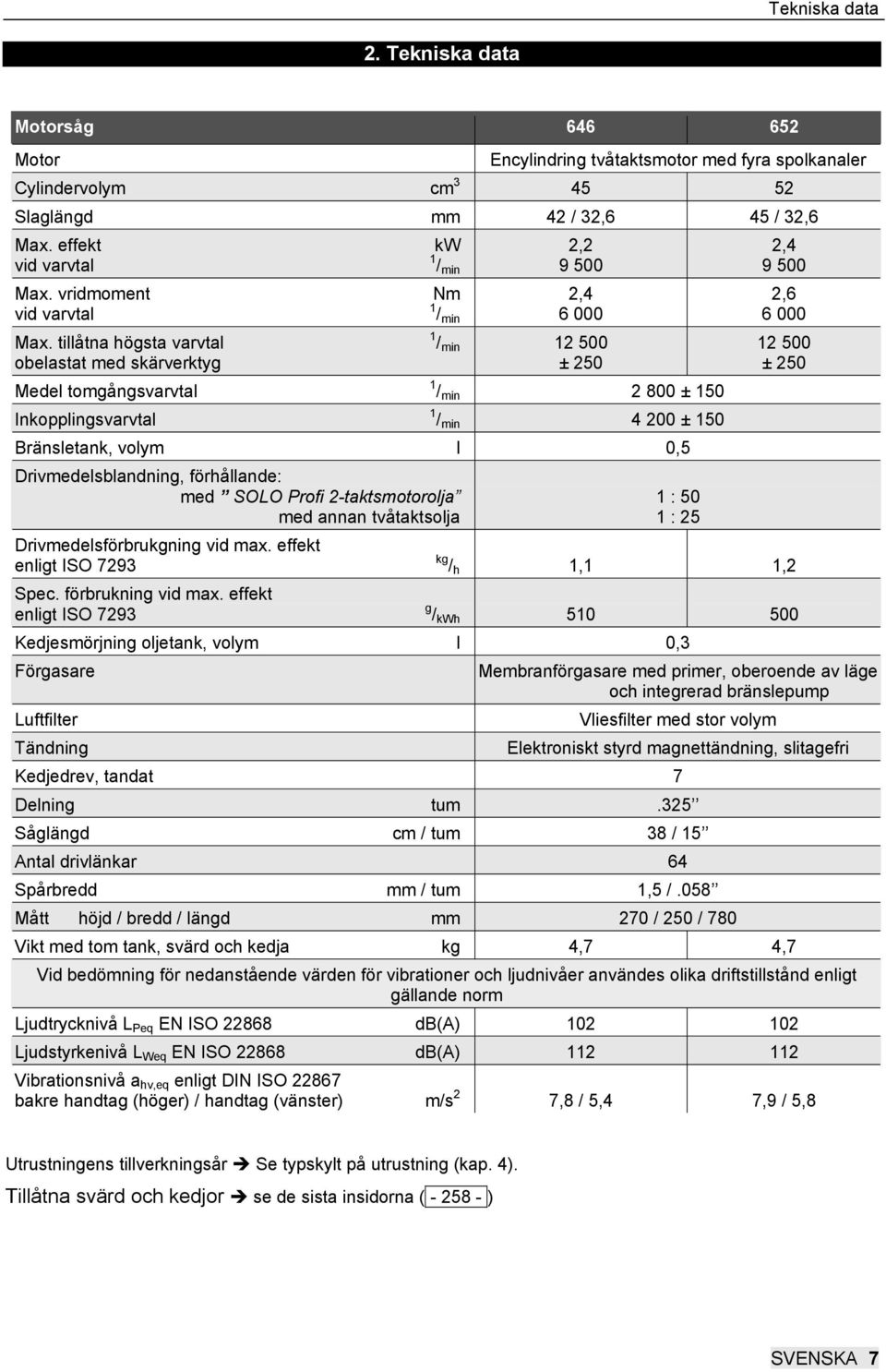 tillåtna högsta varvtal 1 / min 12 500 obelastat med skärverktyg ± 250 Medel tomgångsvarvtal 1 / min 2 800 ± 150 Inkopplingsvarvtal 1 / min 4 200 ± 150 Bränsletank, volym l 0,5 Drivmedelsblandning,