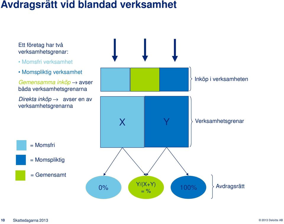 verksamhetsgrenarna Direkta inköp avser en av verksamhetsgrenarna Inköp i