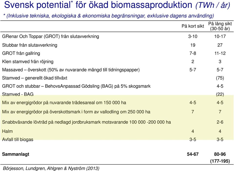 tidningspapper) 5-7 5-7 Stamved generellt ökad tillväxt (75) GROT och stubbar BehovsAnpassad Gödsling (BAG) på 5% skogsmark 4-5 Stamved - BAG (22) Mix av energigrödor på nuvarande trädesareal om 150