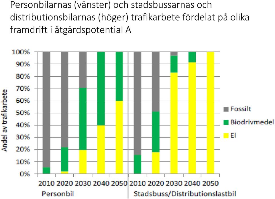 90% 80% Andel av trafikarbete 70% 60% 50% 40% 30% 20% 10% Fossilt