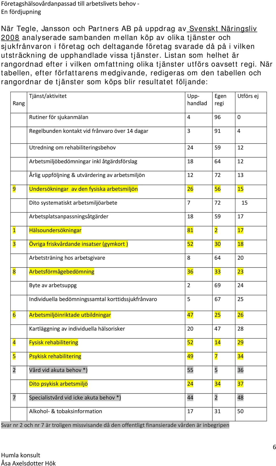 När tabellen, efter författarens medgivande, redigeras om den tabellen och rangordnar de tjänster som köps blir resultatet följande: Rang Tjänst/aktivitet Upphandlad Egen regi Utförs ej Rutiner för