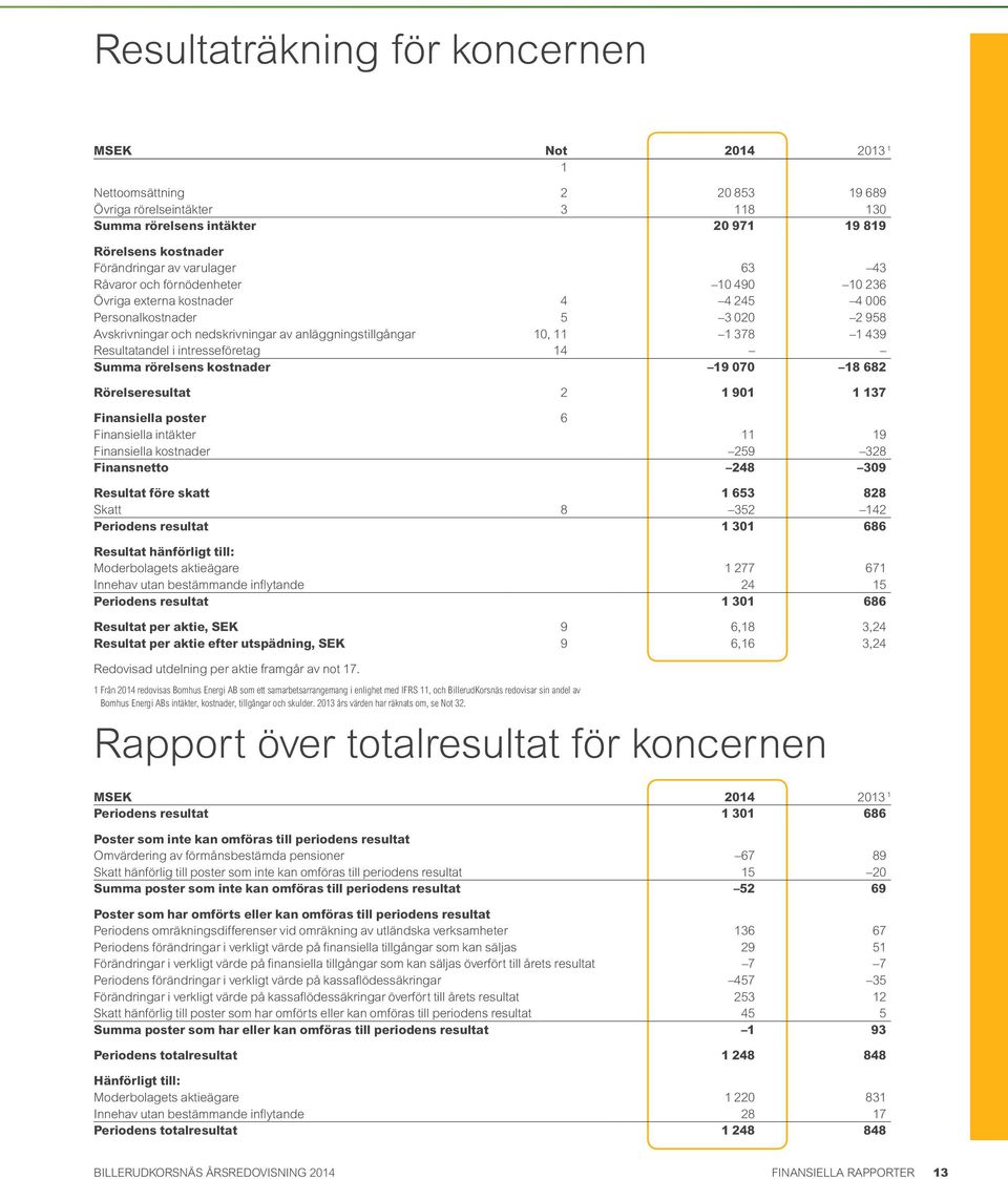 439 Resultatandel i intresseföretag 14 Summa rörelsens kostnader 19 070 18 682 Rörelseresultat 2 1 901 1 137 Finansiella poster 6 Finansiella intäkter 11 19 Finansiella kostnader 259 328 Finansnetto