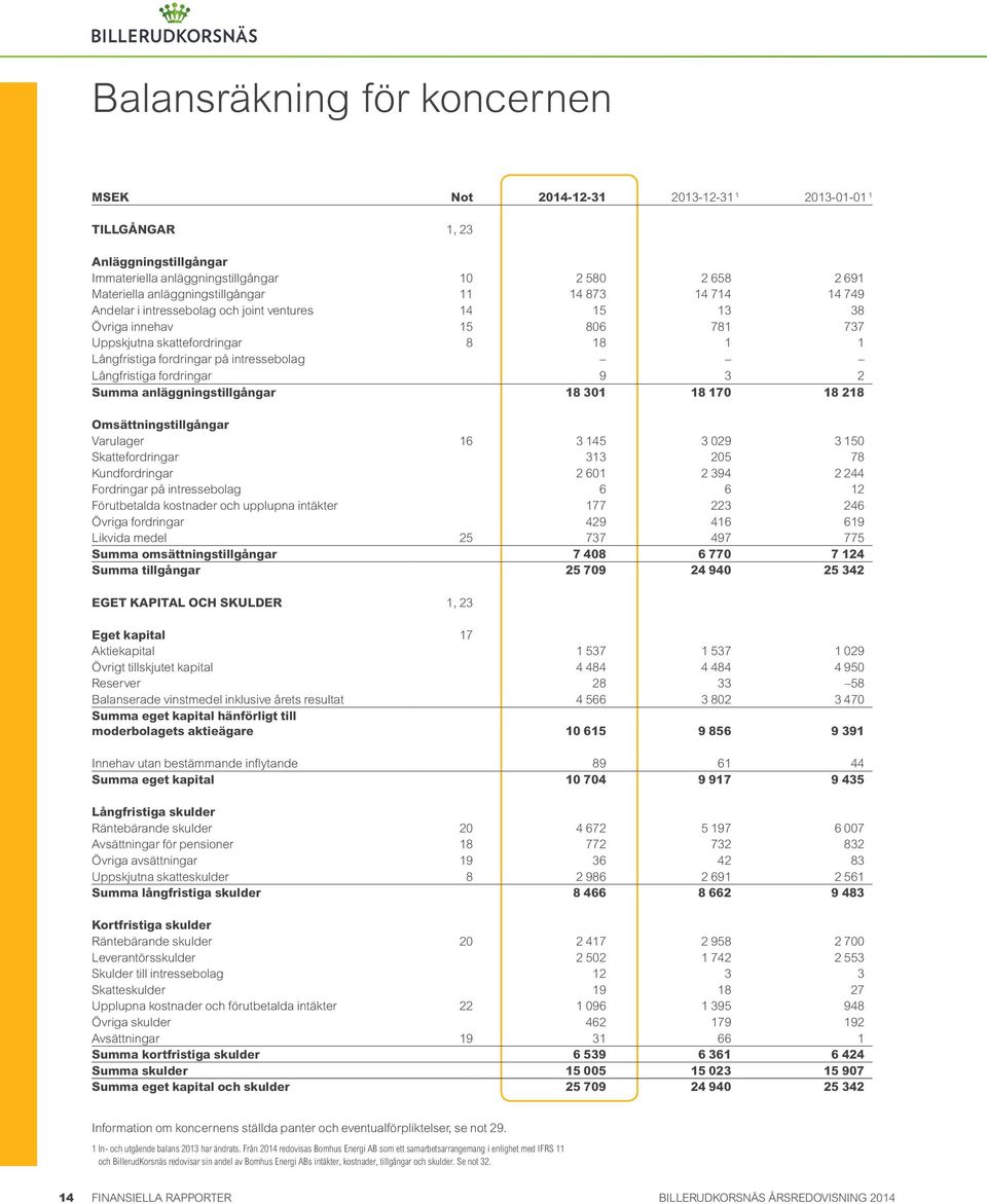 intressebolag Långfristiga fordringar 9 3 2 Summa anläggningstillgångar 18 301 18 170 18 218 Omsättningstillgångar Varulager 16 3 145 3 029 3 150 Skattefordringar 313 205 78 Kundfordringar 2 601 2