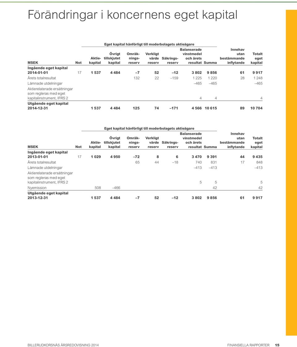 totalresultat 132 22 159 1 225 1 220 28 1 248 Lämnade utdelningar 465 465 465 Aktierelaterade ersättningar som regleras med eget kapitalinstrument, IFRS 2 4 4 4 Utgående eget kapital 2014-12-31 1 537