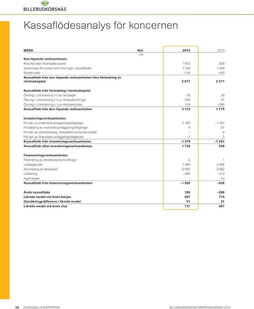 )/minskning (+) av rörelsefordringar 208 67 Ökning (+)/minskning ( ) av rörelseskulder 524 595 Kassaflöde från den löpande verksamheten 3 115 1 779 Investeringsverksamheten Förvärv av materiella