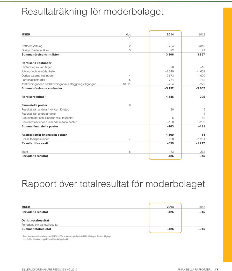 kostnader 5 152 3 652 Rörelseresultat 1 1 346 205 Finansiella poster 6 Resultat från andelar i koncernföretag 30 5 Resultat från andra andelar 1 Ränteintäkter och liknande resultatposter 5 12