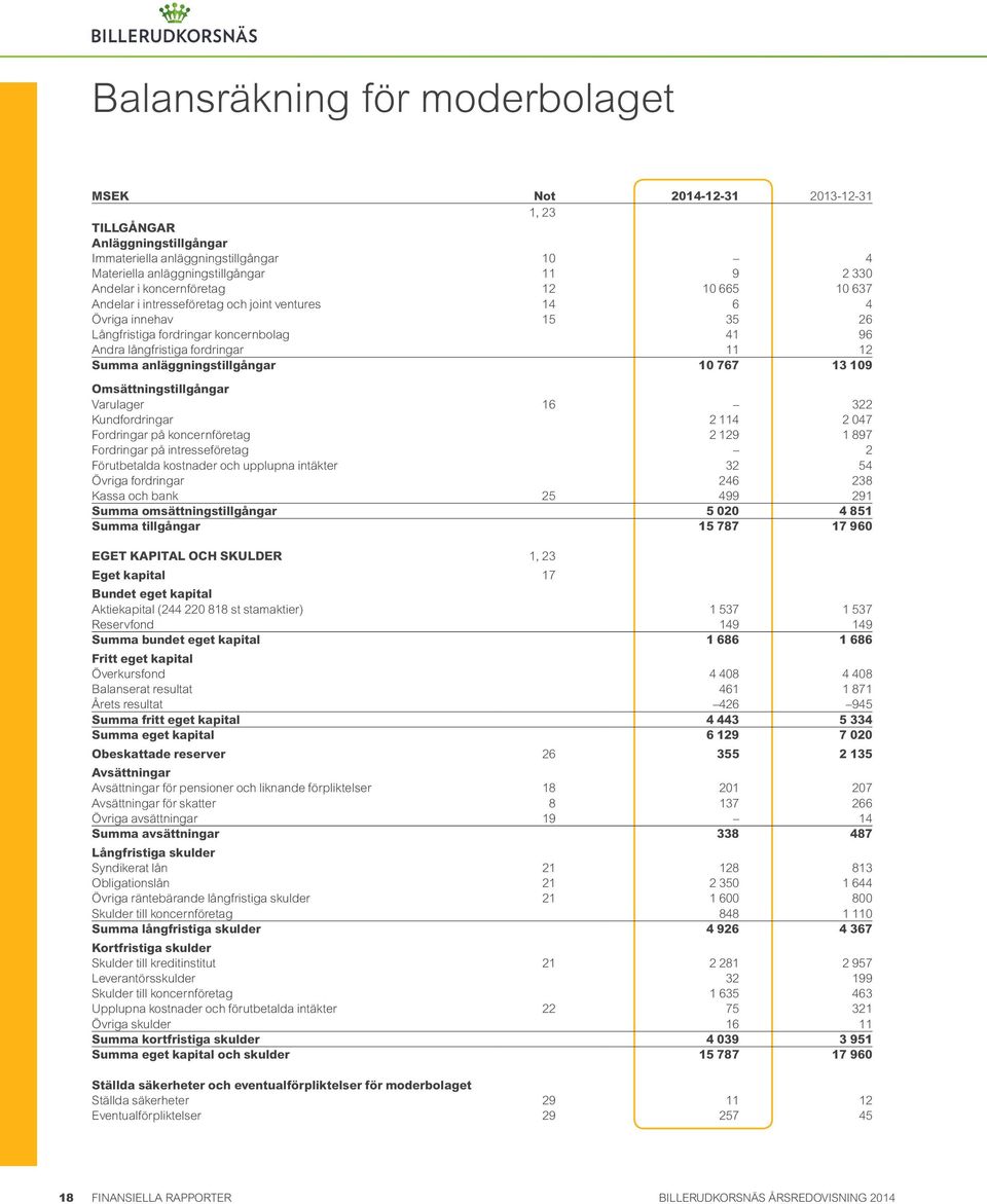 anläggningstillgångar 10 767 13 109 Omsättningstillgångar Varulager 16 322 Kundfordringar 2 114 2 047 Fordringar på koncernföretag 2 129 1 897 Fordringar på intresseföretag 2 Förutbetalda kostnader