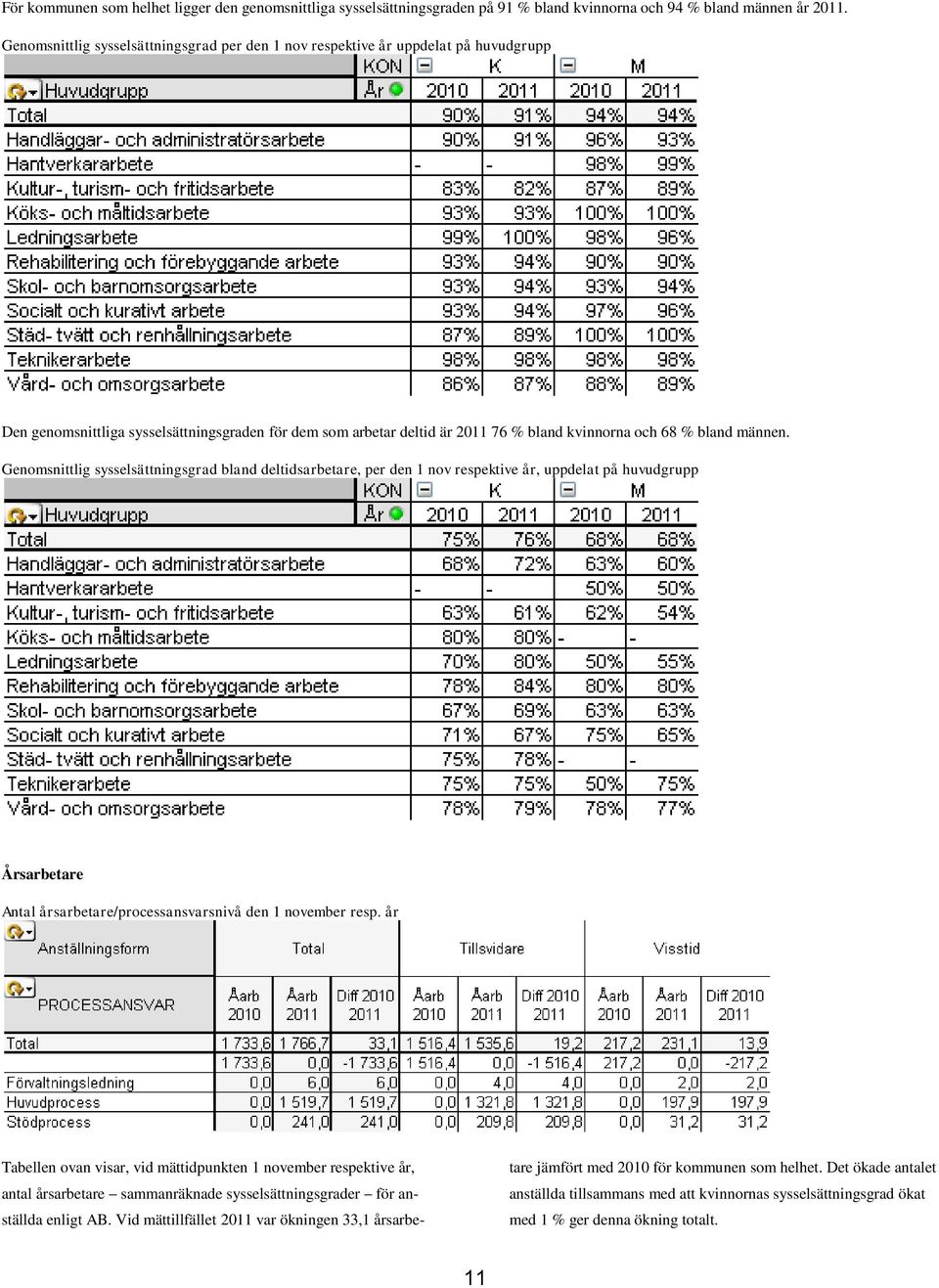 männen. Genomsnittlig sysselsättningsgrad bland deltidsarbetare, per den 1 nov respektive år, uppdelat på huvudgrupp Årsarbetare Antal årsarbetare/processansvarsnivå den 1 november resp.