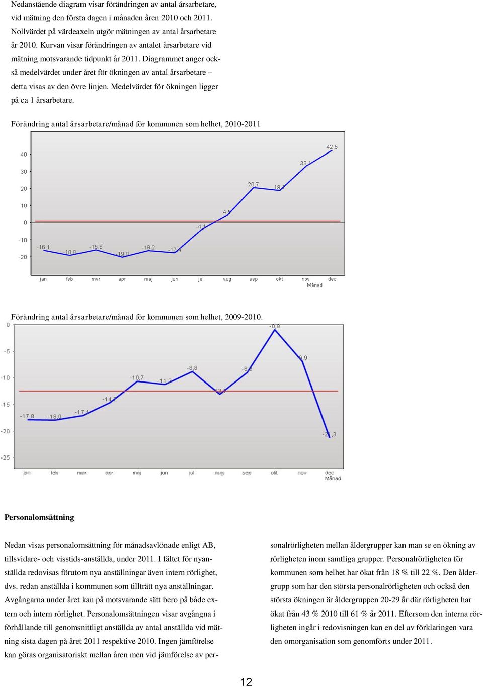 Diagrammet anger också medelvärdet under året för ökningen av antal årsarbetare detta visas av den övre linjen. Medelvärdet för ökningen ligger på ca 1 årsarbetare.