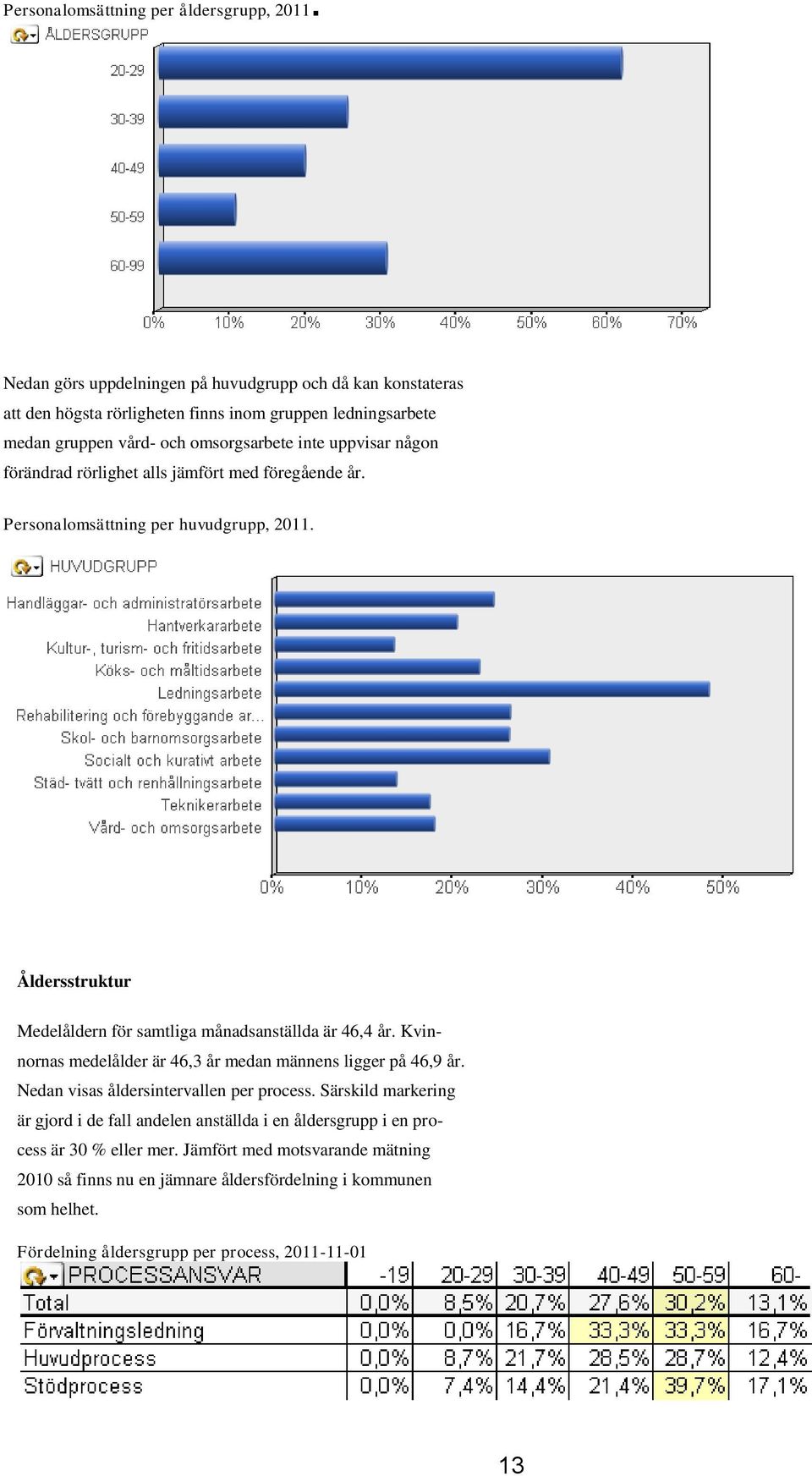 förändrad rörlighet alls jämfört med föregående år. Personalomsättning per huvudgrupp, 2011. Åldersstruktur Medelåldern för samtliga månadsanställda är 46,4 år.