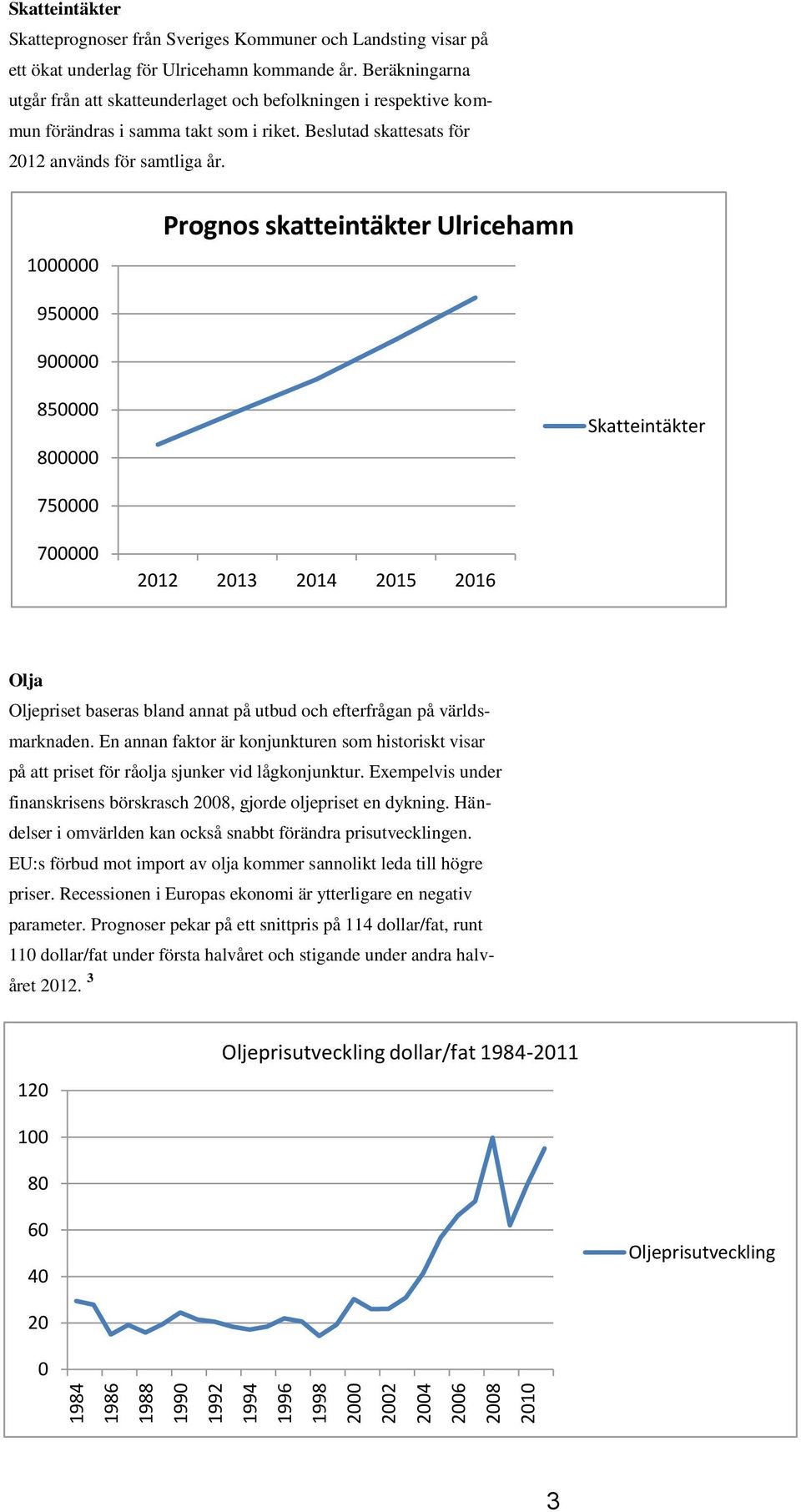 1000000 950000 900000 Prognos skatteintäkter Ulricehamn 850000 800000 Skatteintäkter 750000 700000 2012 2013 2014 2015 2016 Olja Oljepriset baseras bland annat på utbud och efterfrågan på