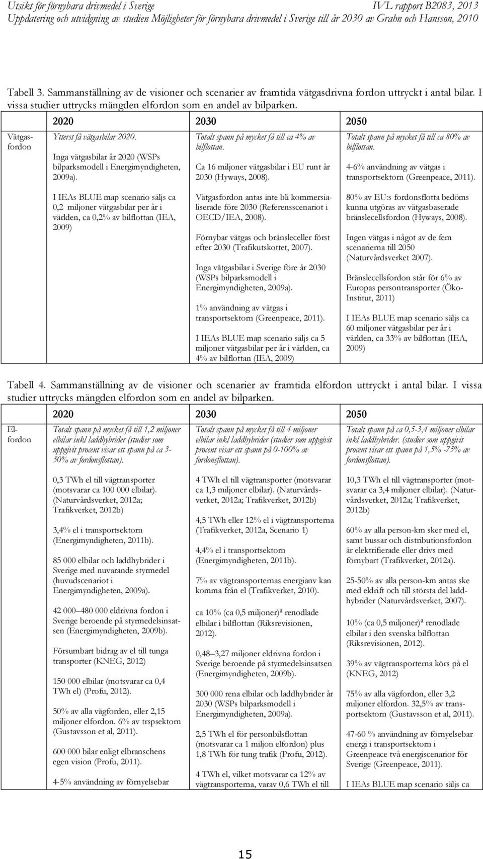 Ca 16 miljoner vätgasbilar i EU runt år 2030 (Hyways, 2008). Totalt spann på mycket få till ca 80% av bilflottan. 4-6% användning av vätgas i transportsektorn (Greenpeace, 2011).