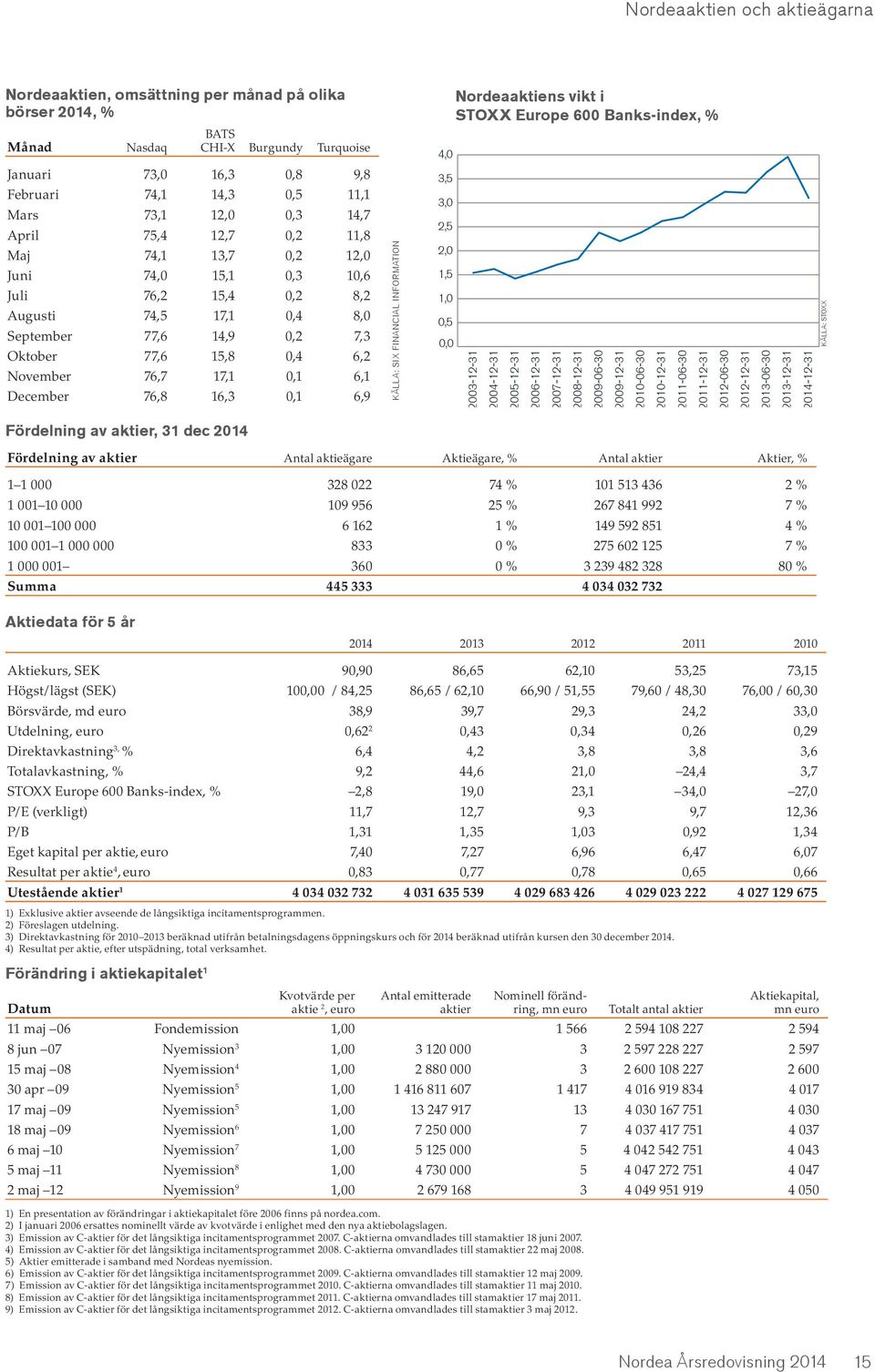 8, 2 Aug u s t i 74, 5 17,1 0,4 8, 0 S e p t e m b e r 7 7, 6 14,9 0, 2 7, 3 O k t o b e r 7 7, 6 15, 8 0,4 6, 2 No ve m b e r 76,7 17,1 0,1 6,1 D e c e m b e r 76, 8 16, 3 0,1 6,9 KÄLLA: SIX