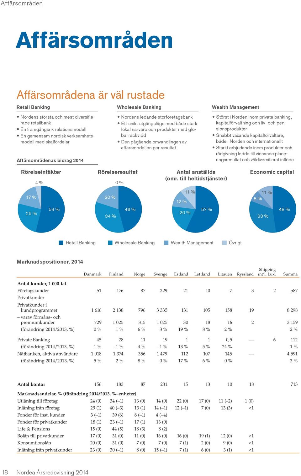 pågående omvandlingen av affärsmodellen ger resultat Störst i Norden inom private banking, kapitalförvaltning och liv- och pensionsprodukter Snabbt växande kapitalförvaltare, både i Norden och