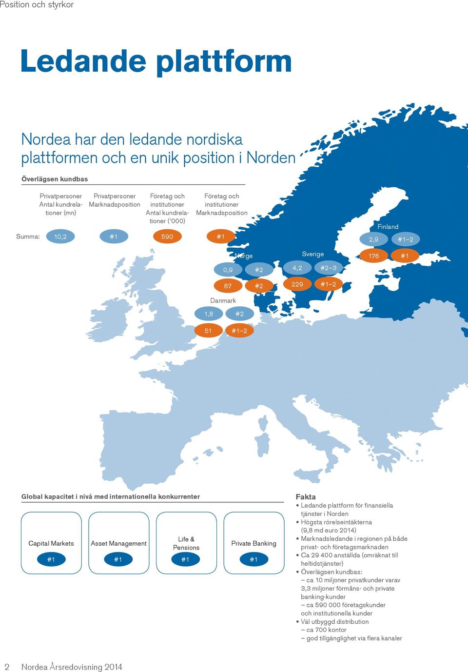 Danmark 1,8 51 #2 #1 2 Global kapacitet i nivå med internationella konkurrenter Capital Markets #1 Asset Management #1 Life & Pensions #1 Private Banking #1 Fakta Ledande plattform för finansiella